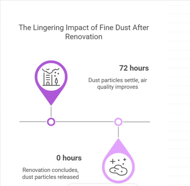 Health Risks of Post-Renovation Dust and Debris