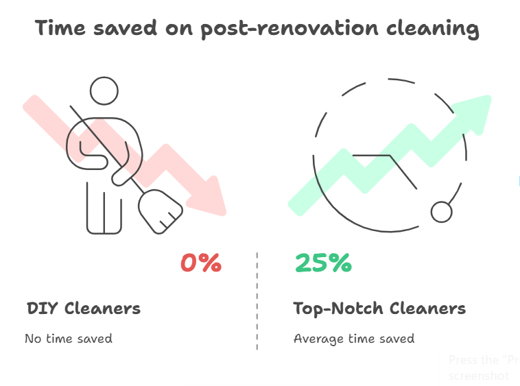 Time and Cost Savings of Professional